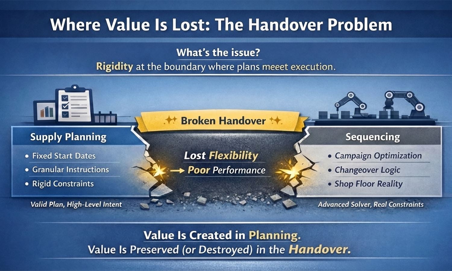 Where Supply Chain Solutions Really Lose Value: The Handover Problem