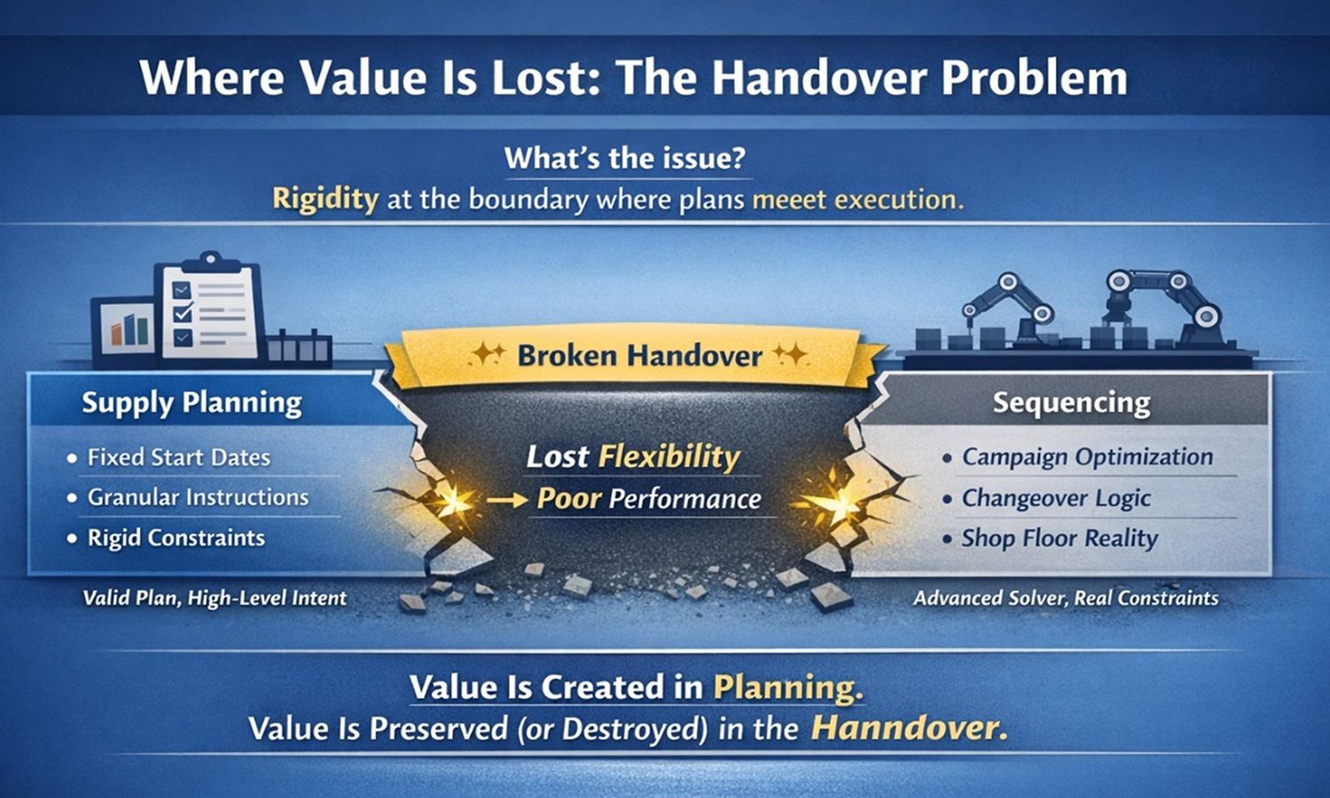 Where Supply Chain Solutions Really Lose Value: The Handover Problem