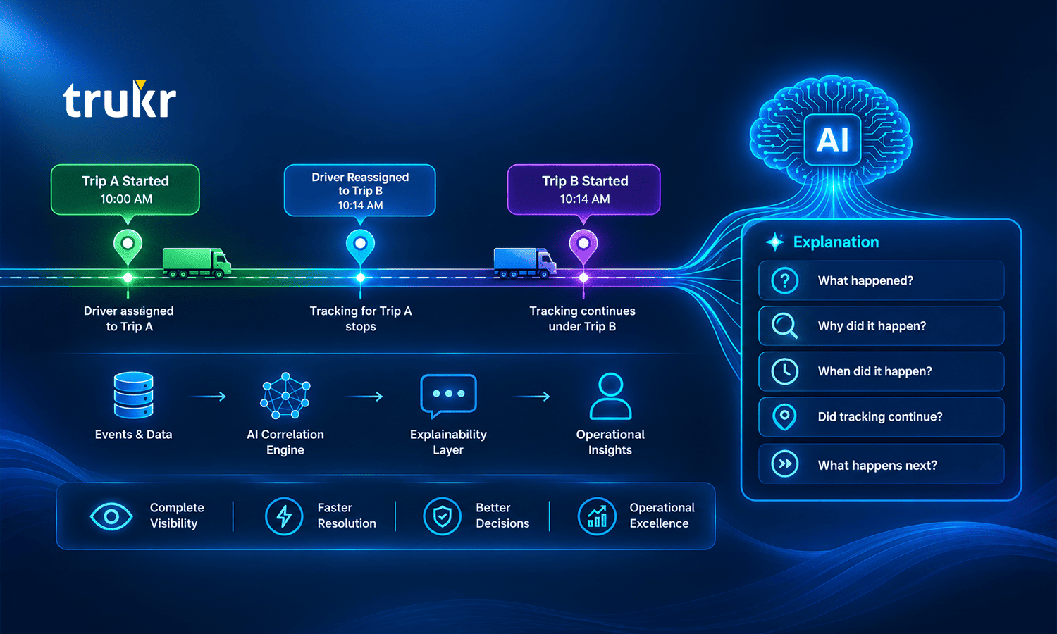 From Tracking Data to Answers: Bringing Explainability to Transportation Operations